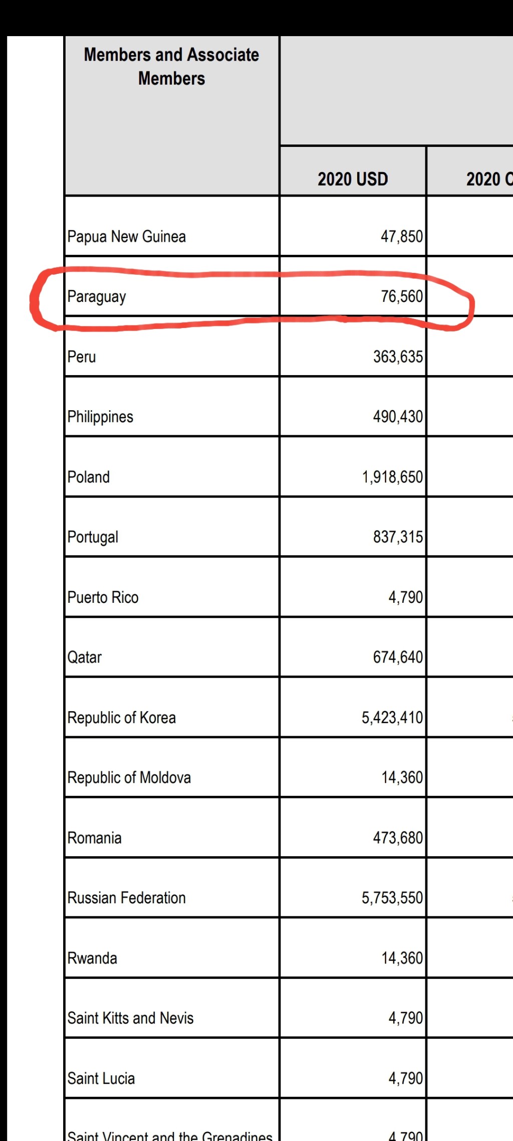 Gobierno paraguayo giró $ 76,560 millones de dólares a la OMS mientras que los hospitales no tienen&nbsp;insumos.